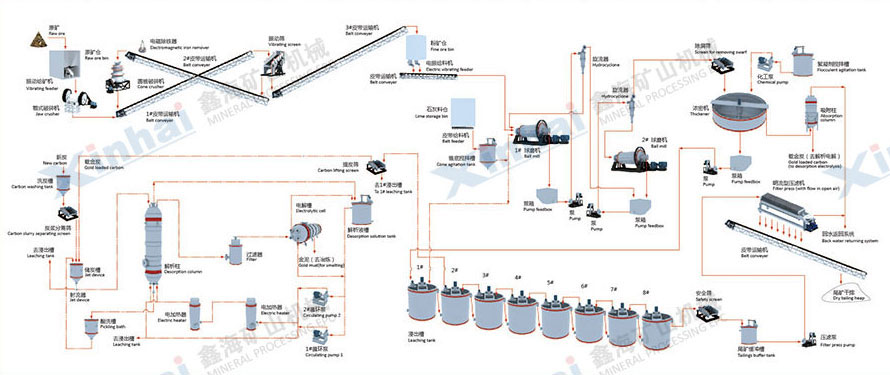 金礦全泥氰化炭漿廠設備形象聯系圖