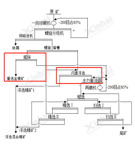 金氧化原生混合礦重選+閃速浮選工藝