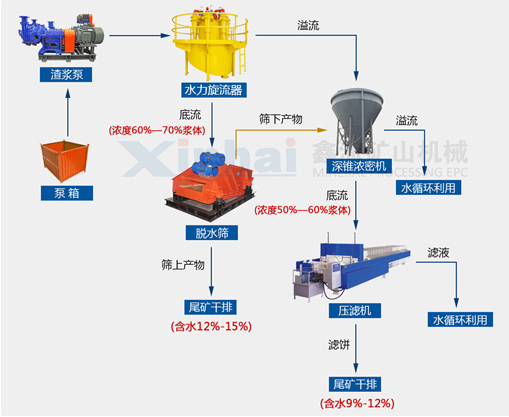 細粒度尾礦干排工藝