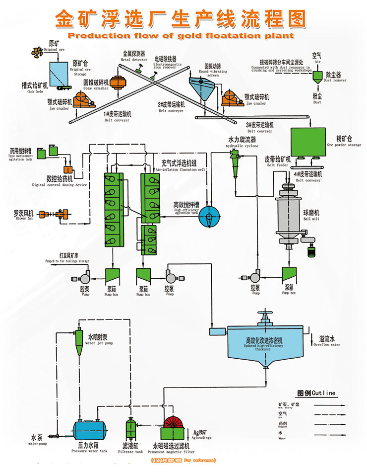 金礦全泥氰化炭漿廠生產線流程圖