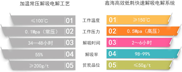 金礦解析電解