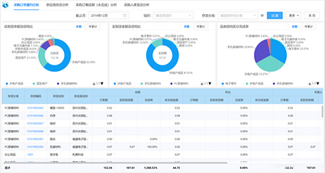 采購預警分析