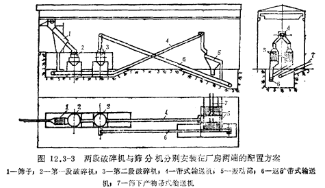 兩段破碎機與篩分機分別安裝在廠房兩端的配置方案