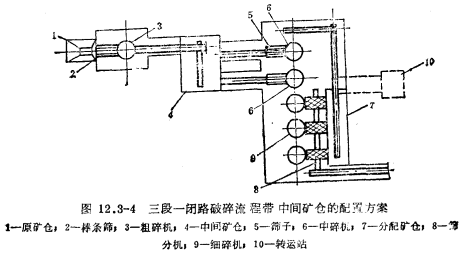 三段一閉路破碎流程帶中間礦倉的配置方案