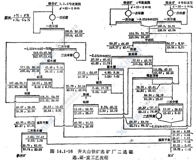 齊大山鐵礦選礦廠磁選、磁-重工藝流程