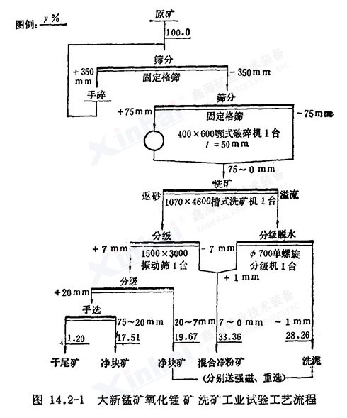 大新錳礦氧化礦洗礦工業試驗工藝流程圖