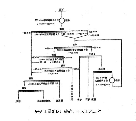 錫山礦銻礦選廠破碎、手選工藝流程圖