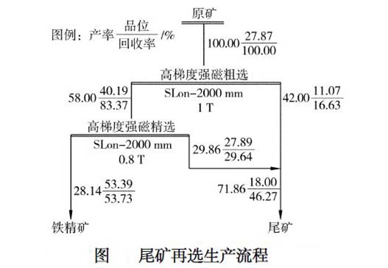 400萬t/a鐵尾礦再選流程