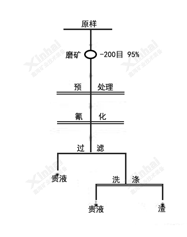 氧化預處理氰化試驗原則流程