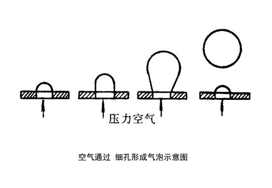 給入的空氣通過多孔介質(zhì)的細(xì)小眼孔形成氣泡