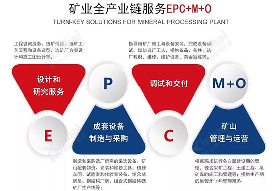 鑫海礦裝礦業全產業鏈服務EPCM+O