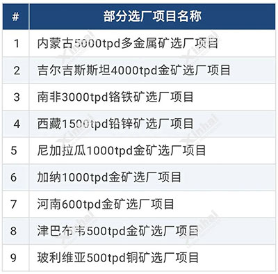 更多礦業全產業鏈項目列表