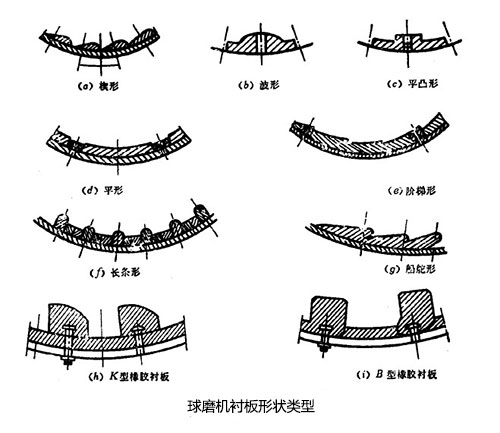 濕式球磨機襯板形狀