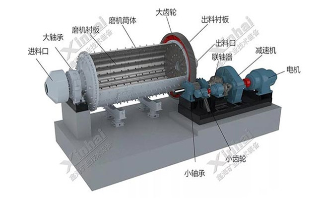 球磨機結構構成