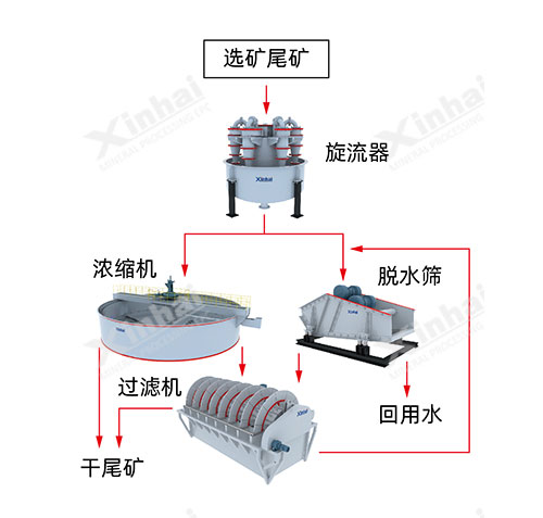 兩段濃縮-分段脫水、過濾方案