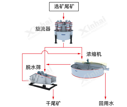 兩段濃縮-脫水方案