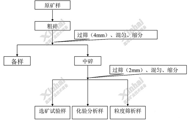 選礦試樣制備流程