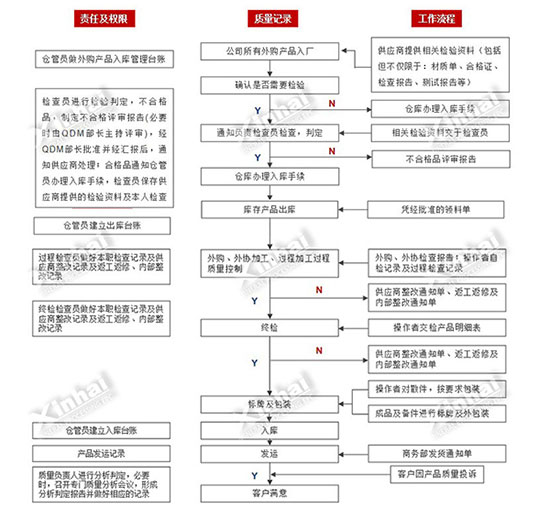 鑫海礦裝產(chǎn)品質(zhì)量管理