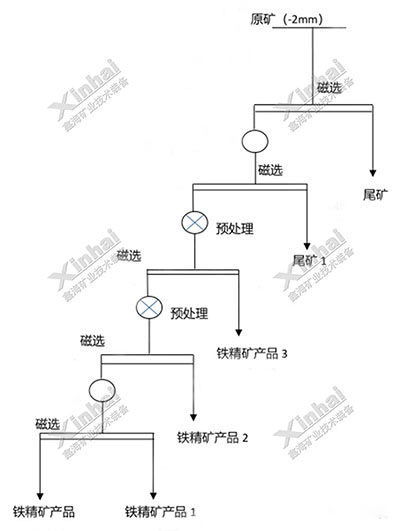 氧化鐵礦選礦試驗設(shè)計圖