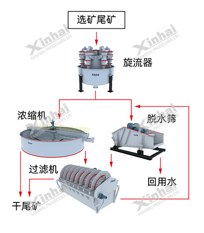 中、細粒徑尾礦干排工藝流程圖