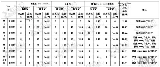 選礦數據表