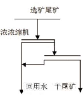 尾礦干排濃縮機(jī)