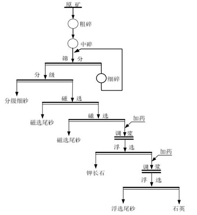 花崗巖長石礦選礦提純工藝流程圖