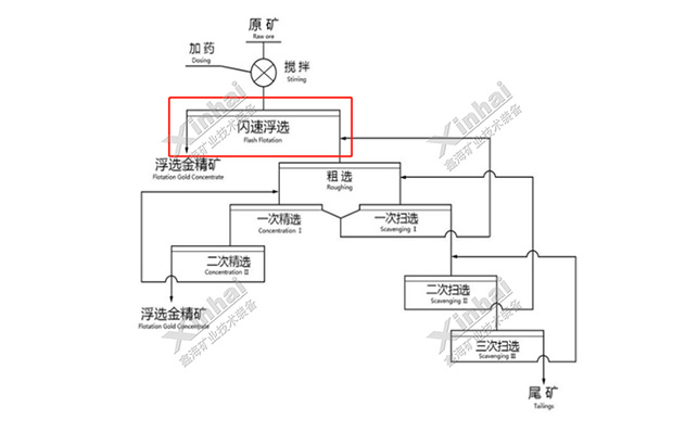 易選金礦閃速浮選工藝