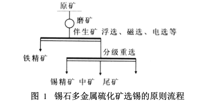 多金屬硫化錫礦石選礦工藝流程圖