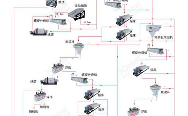 多金屬硫化錫礦生產(chǎn)線流程