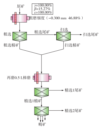 大鱗片石墨分選工藝流程圖