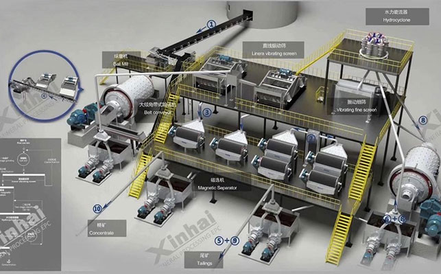 鐵礦工藝流程設計
