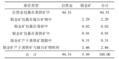 細粒金礦石性質