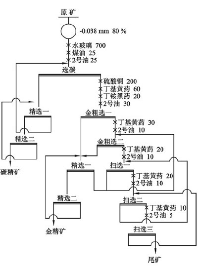 微細粒浸染型金礦選礦工藝流程圖