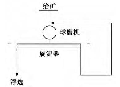 旋流器一段分級流程