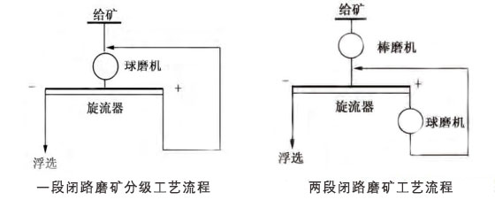 磷礦磨礦分級作業(yè)