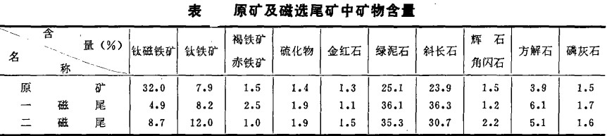 某釩鈦磁鐵礦礦石性質