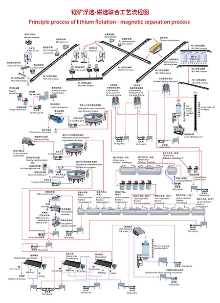 鋰礦選礦工藝流程設(shè)計(jì)圖
