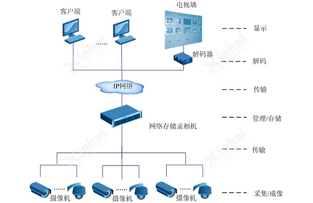 視頻監控系統示意圖