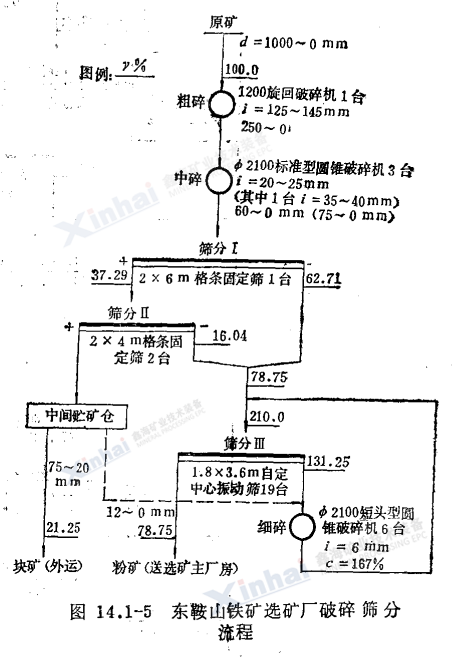 東鞍山鐵礦選礦破碎篩分流程