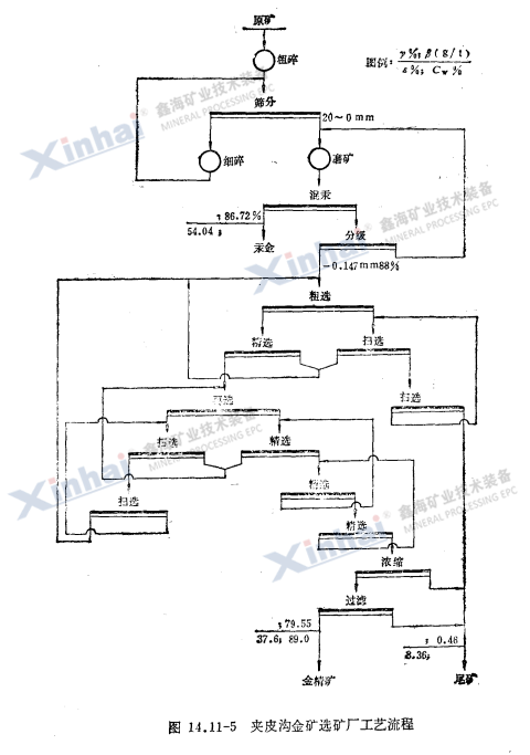 夾皮溝金礦選礦廠工藝流程