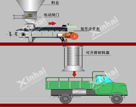 自動定量裝車系統