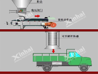 自動定量裝車系統