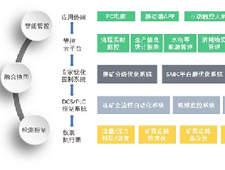 選礦廠整體解決方案